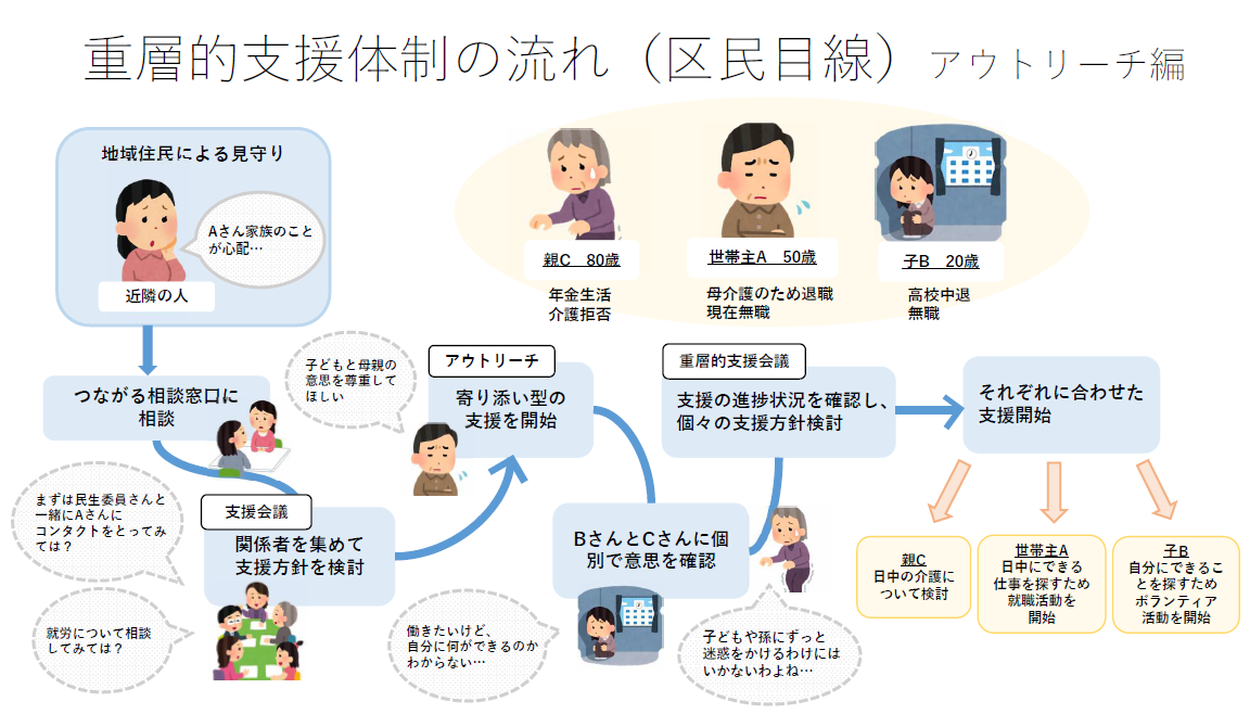 相談支援の流れ（アウトリーチ）