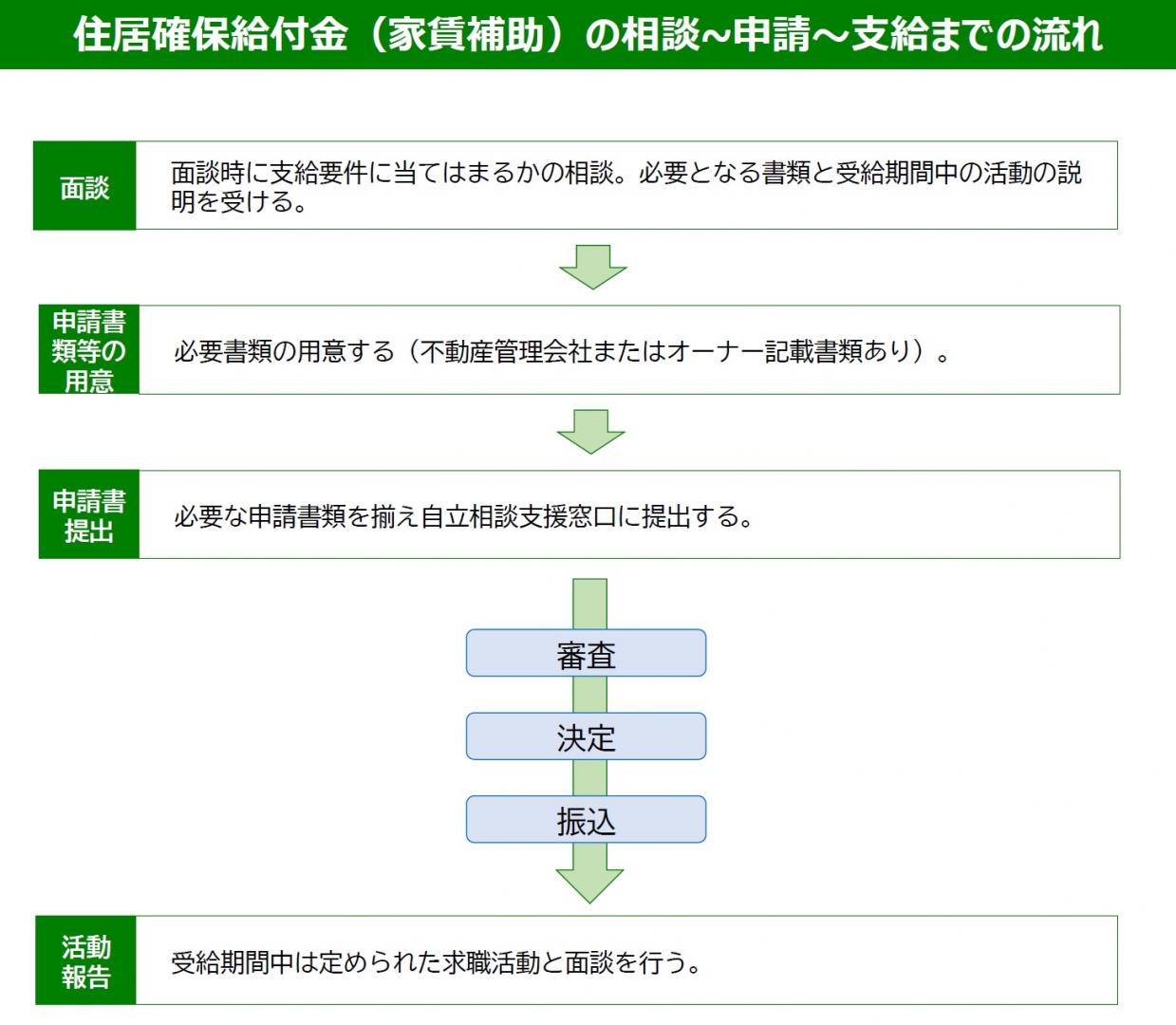 住居確保家賃補助フロー図