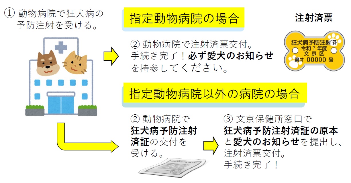 手続きの流れ