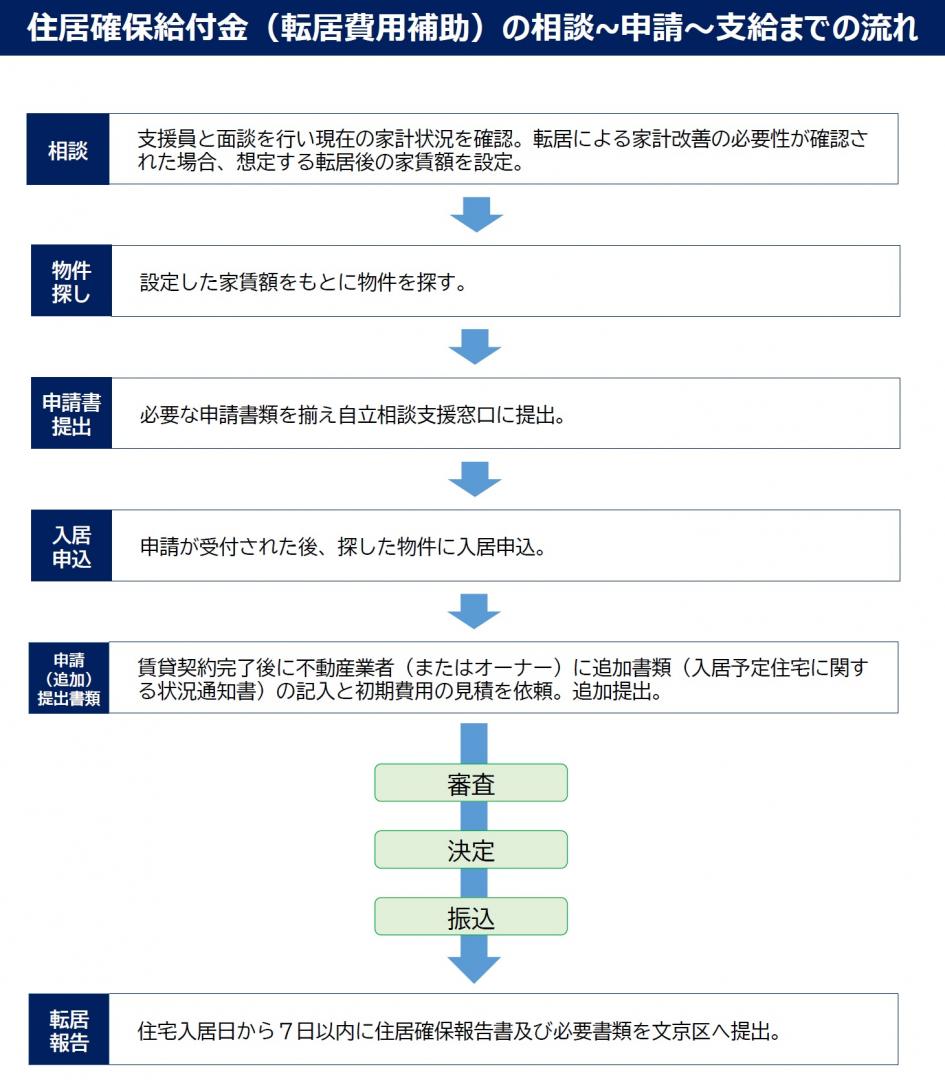 住居確保転居費用フロー図