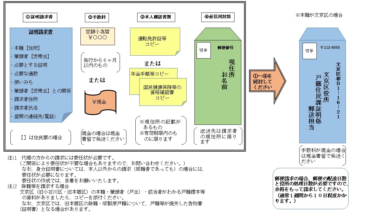 郵送による請求方法