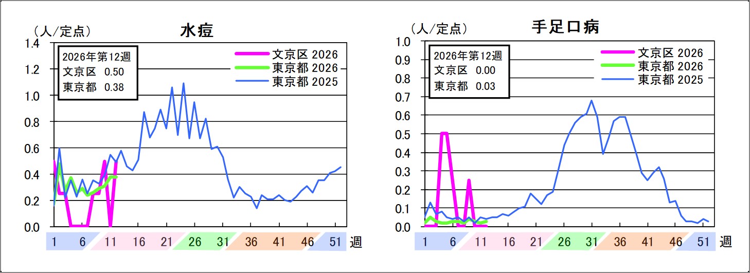 水痘文京区0.5東京都0.38手足口病文京区0東京都0.03