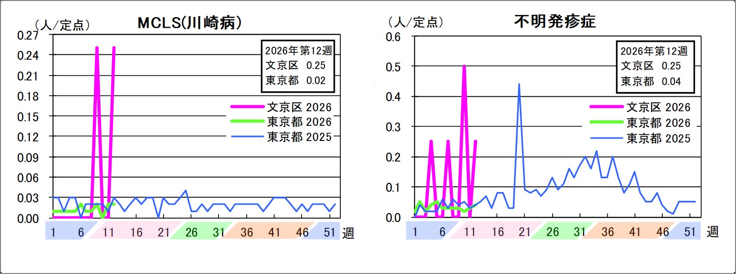 MCLS（川崎病）文京区0.25東京都0.02不明発疹症文京区0.25東京都0.04