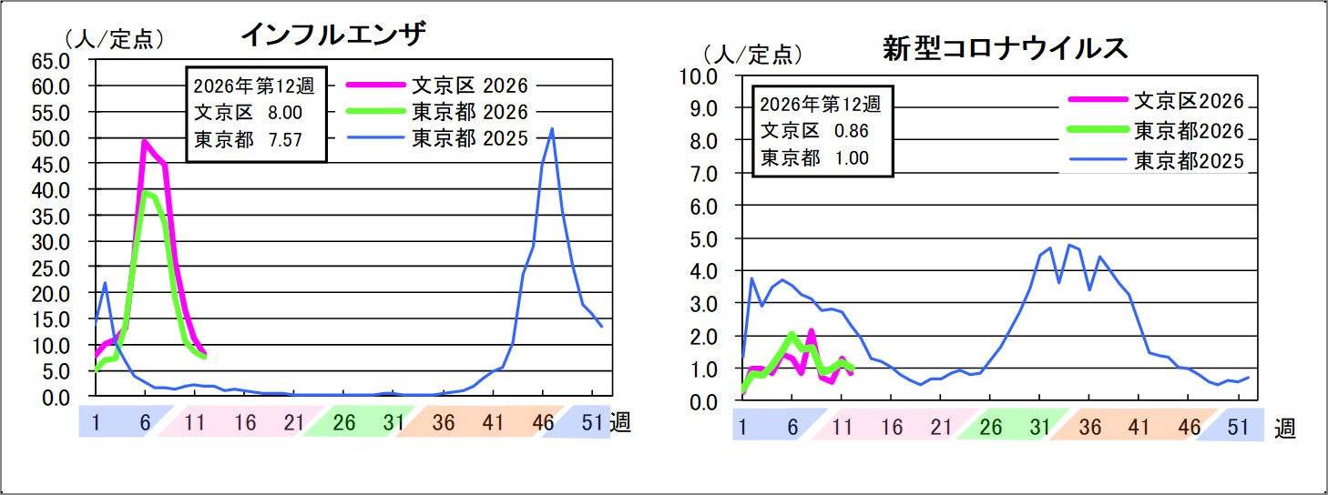 インフルエンザ文京区8東京都7.57新型コロナウイルス文京区0.86東京都1