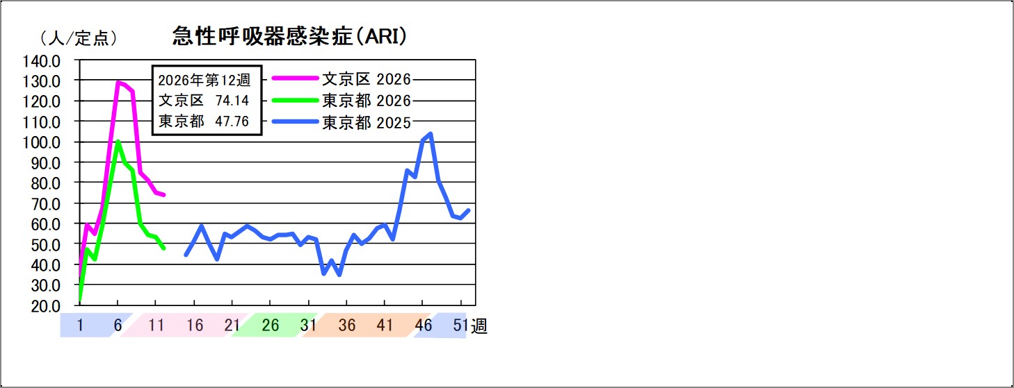 急性呼吸器感染症文京区74.14東京都47.76