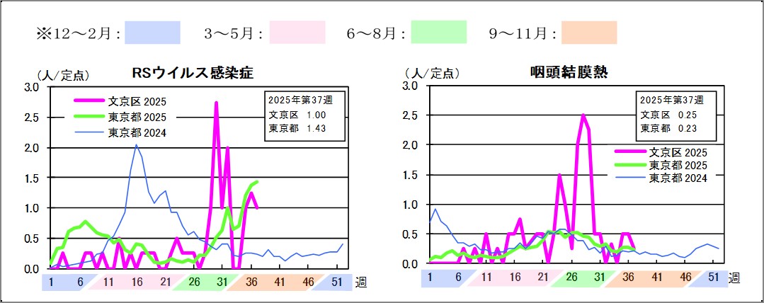 2025年定点把握対象感染症グラフ第37週RSウイルス感染症文京区1東京都1.43咽頭結膜熱文京区0.25東京都0.23