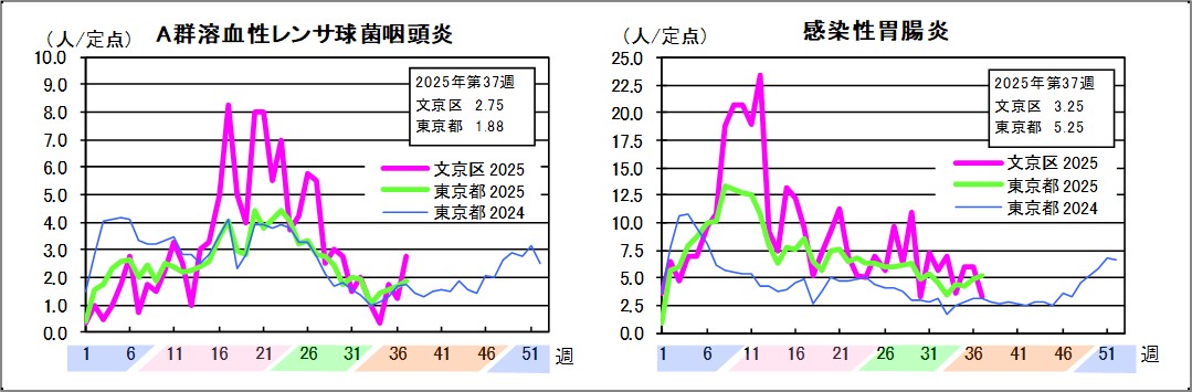 A群溶血性レンサ球菌咽頭炎文京区2.75東京都1.88感染性胃腸炎文京区3.25東京都5.25