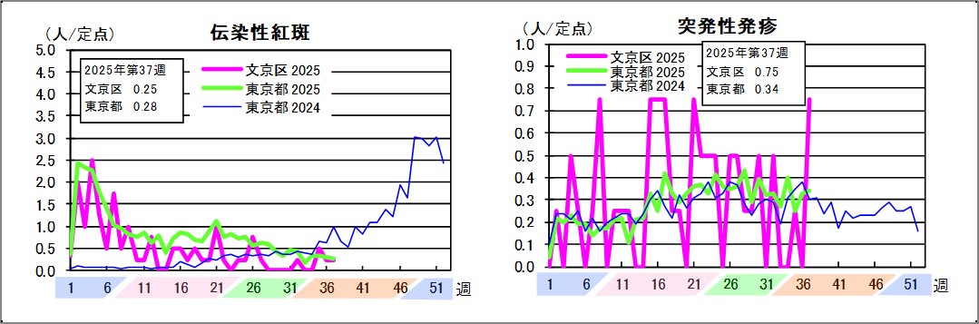 伝染性紅斑文京区0.25東京都0.28突発性発疹文京区0.75東京都0.34