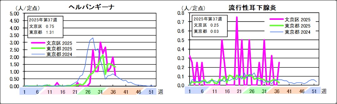ヘルパンギーナ文京区0.75東京都1.31流行性耳下腺炎文京区0.25東京都0.03