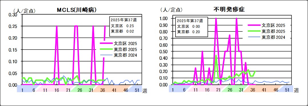 MCLS（川崎病）文京区0.25東京都0.02不明発疹症文京区0東京都0.2