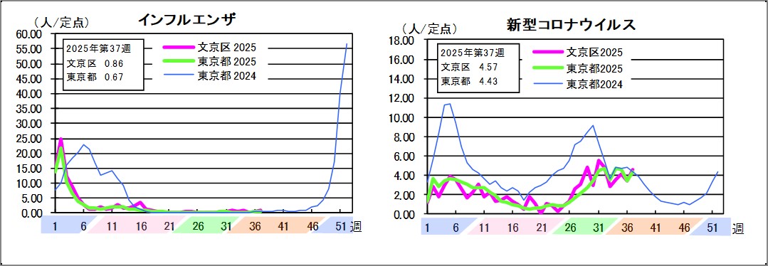 インフルエンザ文京区0.86東京都0.67新型コロナウイルス文京区4.57東京都4.43