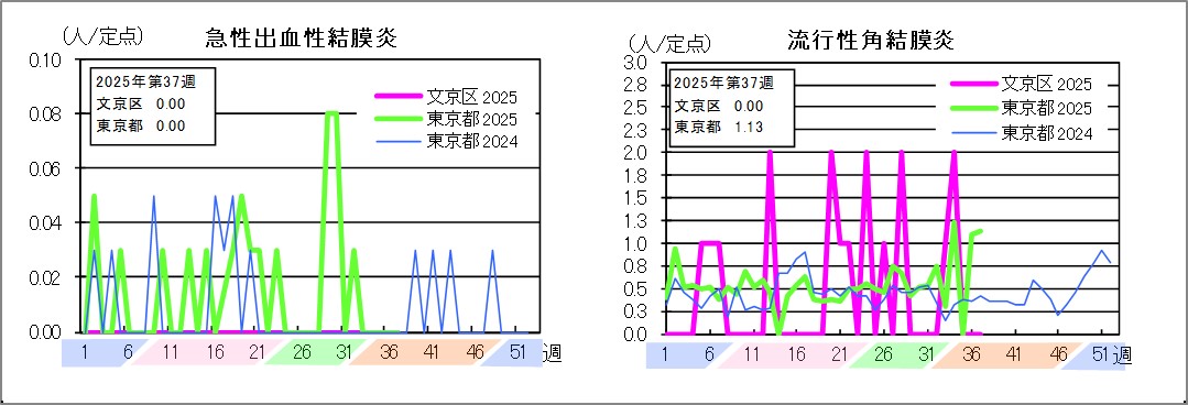 急性出血性結膜炎文京区0東京都0流行性角結膜炎文京区0東京都1.13