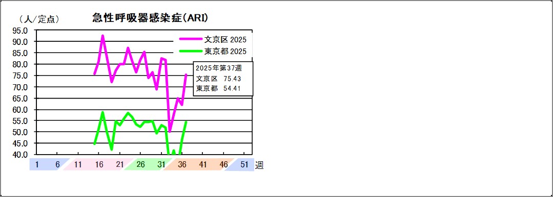 急性呼吸器感染症文京区75.43東京都54.41