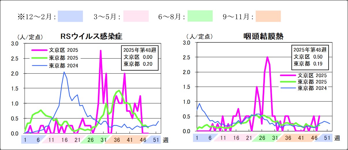 2025年定点把握対象感染症グラフ第48週RSウイルス感染症文京区0東京都0.2咽頭結膜熱文京区0.5東京都0.19
