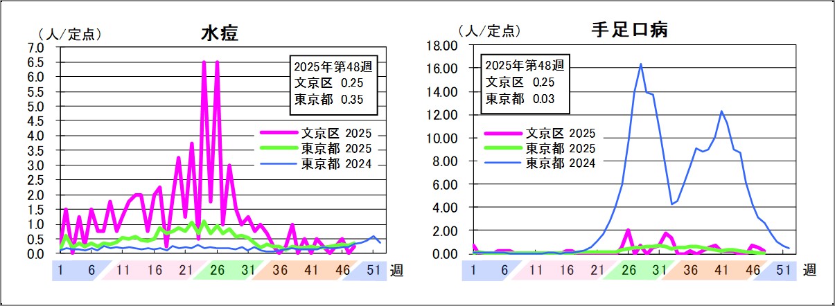 水痘文京区0.25東京都0.35手足口病文京区0.25東京都0.03