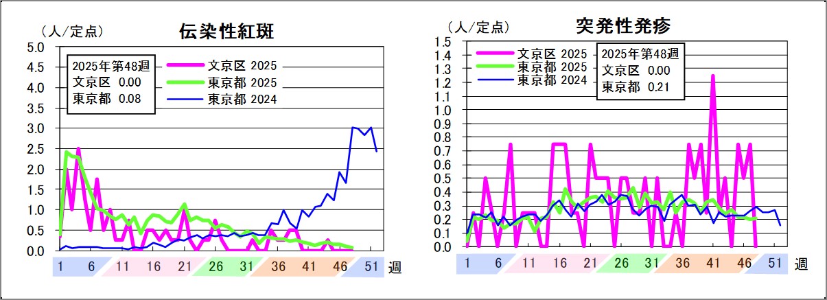 伝染性紅斑文京区0東京都0.08突発性発疹文京区0東京都0.21