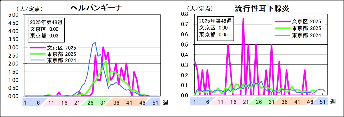ヘルパンギーナ文京区0東京都0.03流行性耳下腺炎文京区0東京都0.05