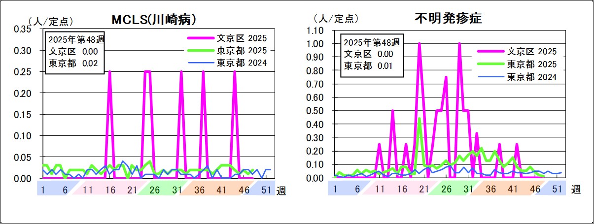 MCLS（川崎病）文京区0東京都0.02不明発疹症文京区0東京都0.01