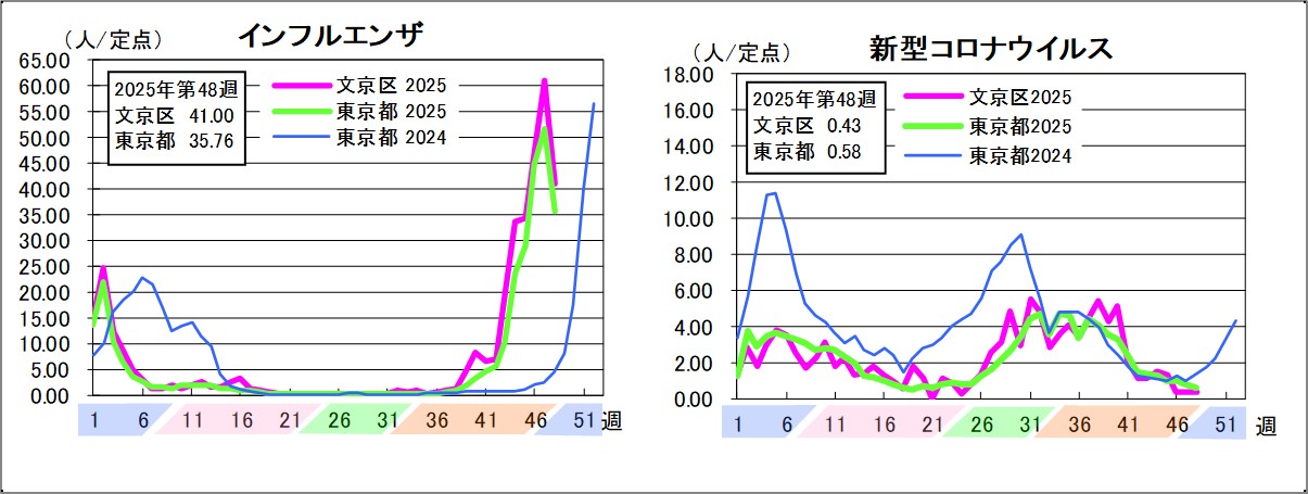 インフルエンザ文京区41東京都35.76新型コロナウイルス文京区0.43東京都0.58