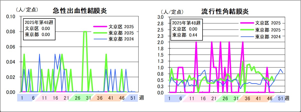急性出血性結膜炎文京区0東京都0流行性角結膜炎文京区0東京都0.44