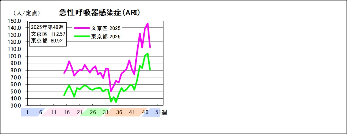 急性呼吸器感染症文京区112.57東京都80.92