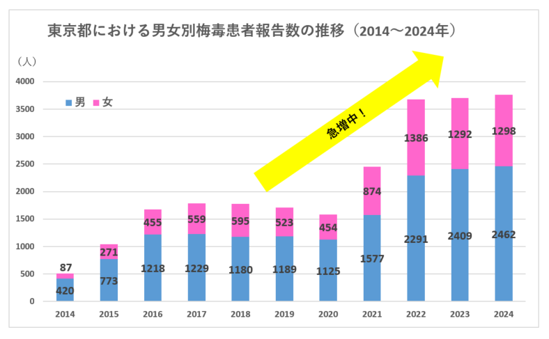 男女別梅毒患者報告数の推移