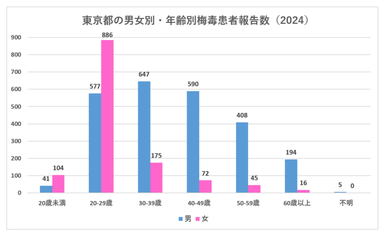 男女別年齢別梅毒患者報告数