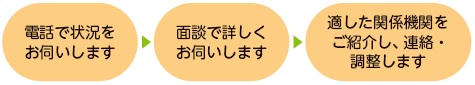ひきこもり支援センターフロー