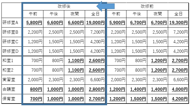 使用料等の変更