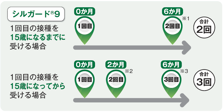 9価ワクチン接種間隔