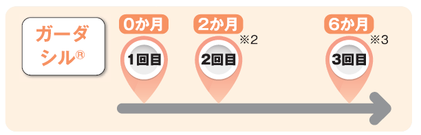 4価ワクチン接種間隔