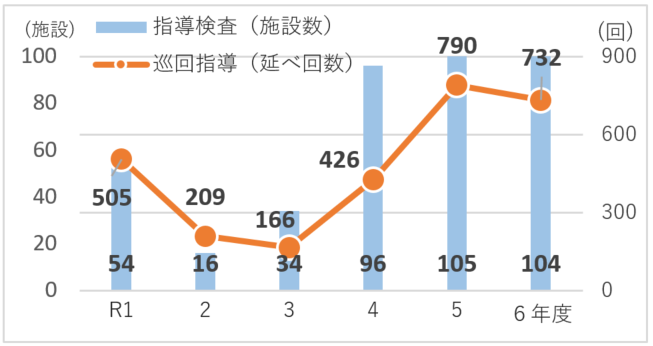 指導検査・巡回指導実績の推移