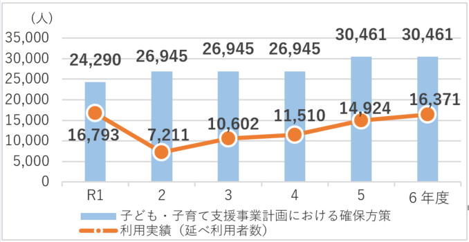 一時保育事業の事業量（利用者数）の推移