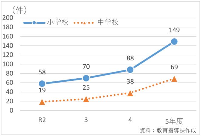 いじめ認知件数の推移
