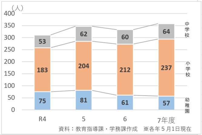 特別支援学級に在籍する児童・生徒及び幼稚園特別保育児の推移