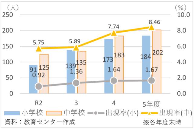 不登校児童・生徒数及び出現率