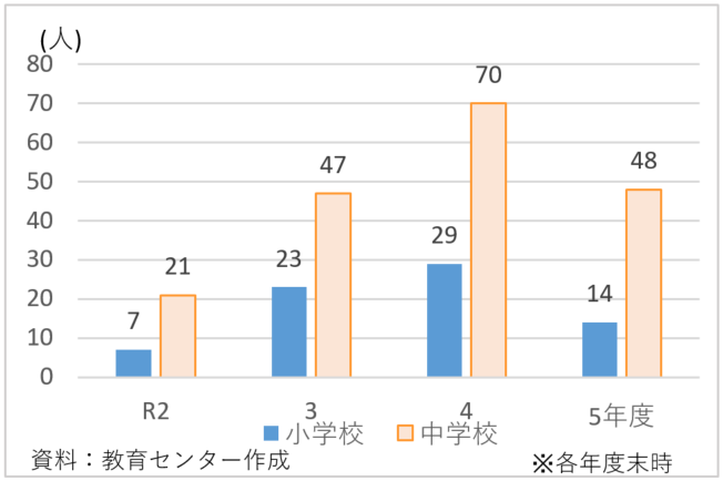 学校内外の専門機関等で相談・指導等を受けていない児童・生徒の人数
