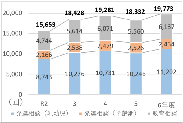 総合相談室における相談・支援の延べ回数