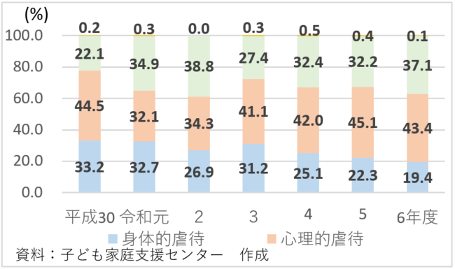 児童虐待内容別状況