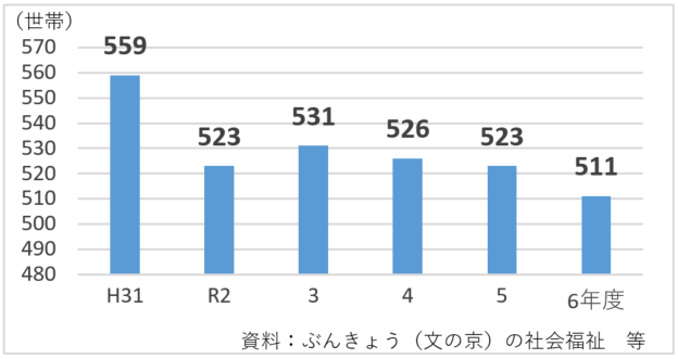 児童扶養手当受給世帯数の推移