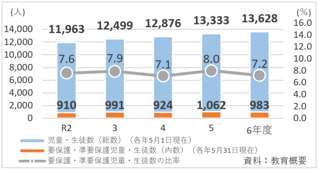 要保護・準要保護児童・生徒数の推移