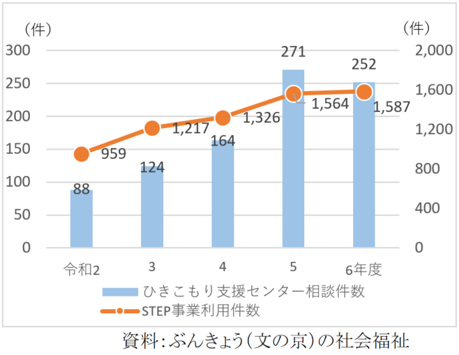 文京区ひきこもり総合対策の実績