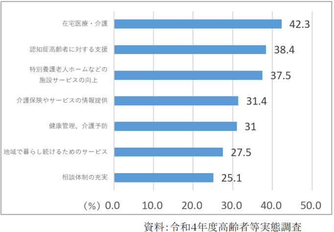 今後区に力を入れてほしいこと