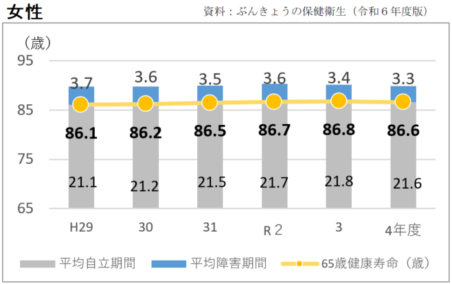 男女別健康寿命と自立期間（女性）