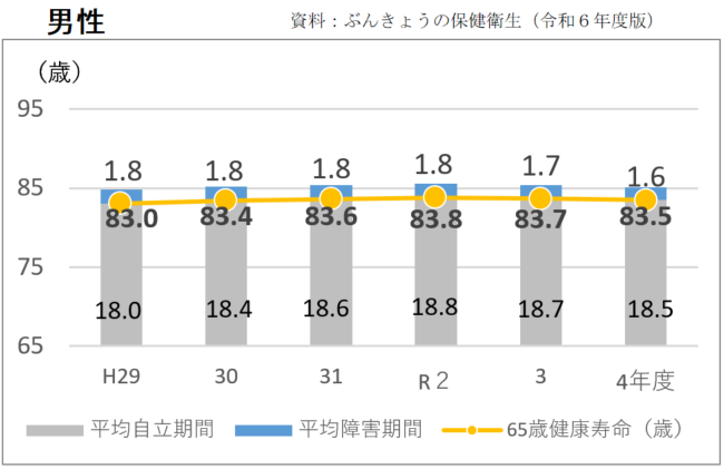 男女別健康寿命と自立期間（男性）