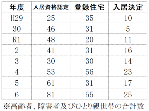すまいる住宅登録事業の実績（件）