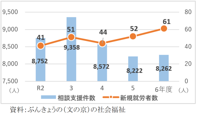 障害者就労支援センターの活動実績