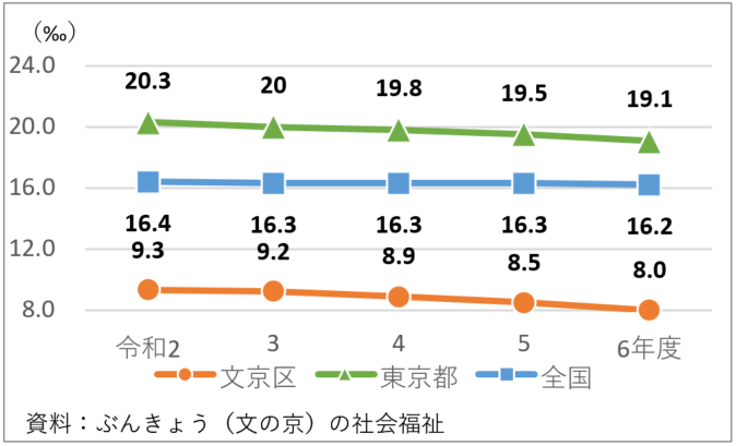 生活保護受給者の推移（保護率）