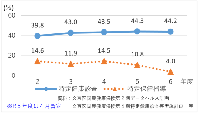 特定健康診査・特定保健指導の実績