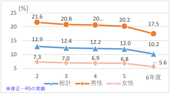 本区国民健康保険加入者の喫煙習慣